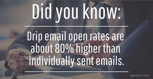 Drip Email Open Rates